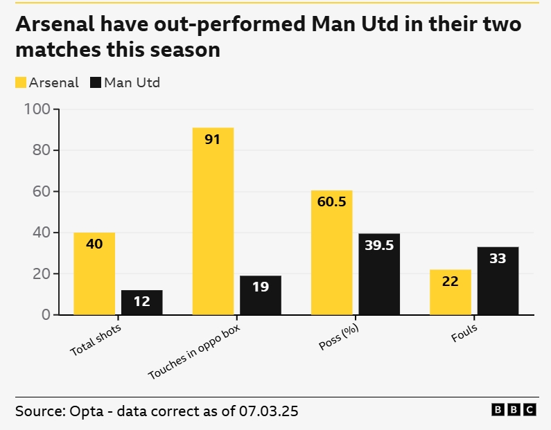 一边倒？BBC：阿森纳本赛季两次交手曼联，多项关键数据占优